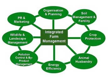 Image of the LEAF Integrated Farm Management (IFM) model 
