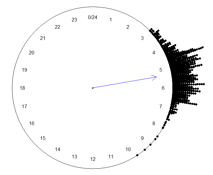 average wake up time average wake up time