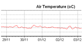 Air Temperature