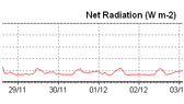 Net Radiation