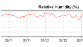 Relative Humidity