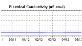 Electrical Conductivity