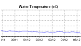 Water Temperature(oC)