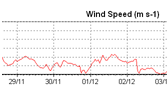 Wind Speed