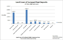 Land cover 1988 of 17 selected peat deposits; Scottish Peat Committee; Macaulay Institute; James Hutton Institute