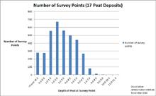 Distribution of peat depths for 17 selected peat deposits; Scottish Peat Committee; Macaulay Institute; James Hutton Institute