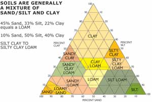 Soils are generally a mixture of Sand / Silt and Clay