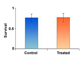 Figure 1A The effects of parasite reduction on survival