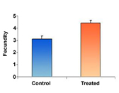 Figure 1C - The effects of parasite reduction on fecundity