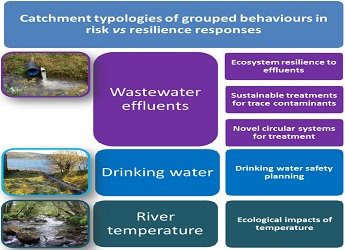 Image showing Catchment typologies of group behaviours in risk vs resillience re