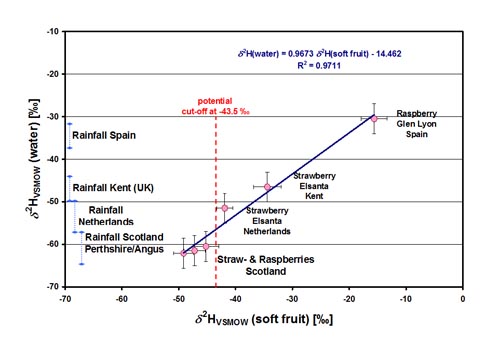 Figure B: 2H isotopic abundance as exclusion criterion for provenance of soft fruit