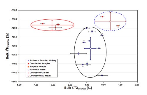  Bulk 2H / 18O isotope analysis of bottled whisky can detect counterfeit products