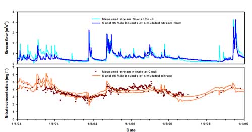 Figure 1: Nitrate modelling Baseline model validation: 2004-06