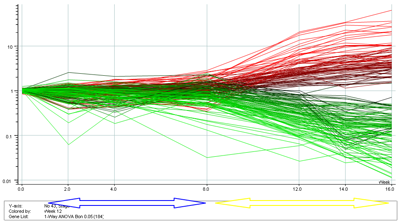 Figure 4: Changes in gene expression around dormancy break in Ribes – red = upregulated, green = downregulated. Blue arrow denotes winter period, yellow denotes spring.