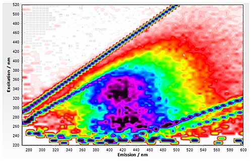 Figure 2: Excitation-emission spectra