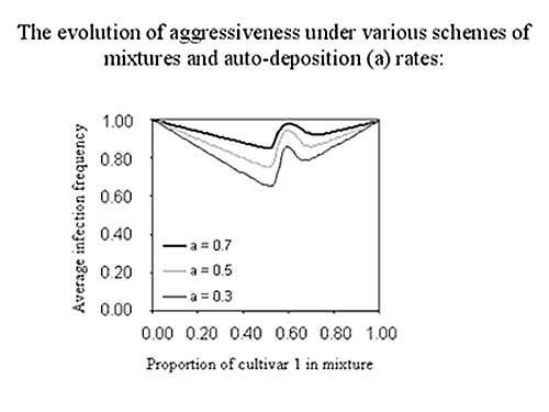 Figure 2: Output of a mixtures model