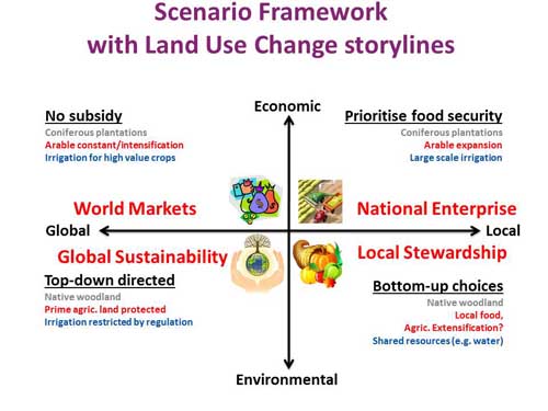 Figure 1: Scenario framework with land use change storylines