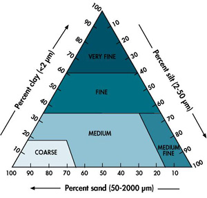 EU Soil Map Texture Triangle - needs to be added back in