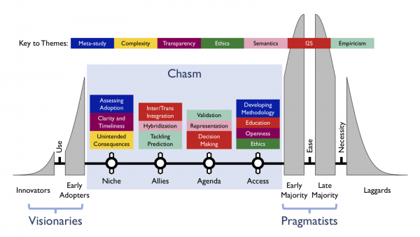 Graphical representation of the seven research themes in the Geoinformatica article: meta-study, complexity, transparency, ethics, semantics, integration and implementation sciences, and empiricism