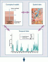 Validation and quantification